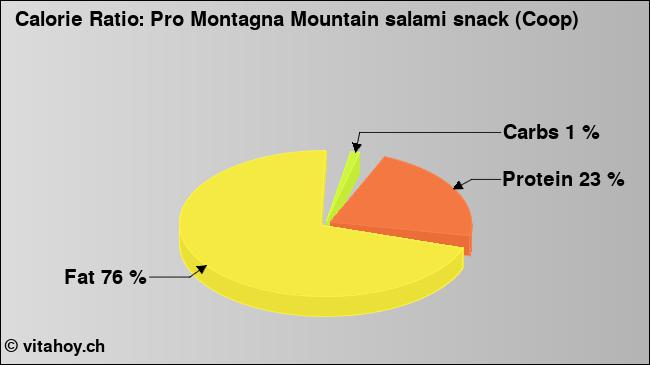 Calorie ratio: Pro Montagna Mountain salami snack (Coop) (chart, nutrition data)