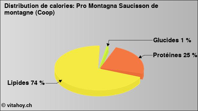 Calories: Pro Montagna Saucisson de montagne (Coop) (diagramme, valeurs nutritives)