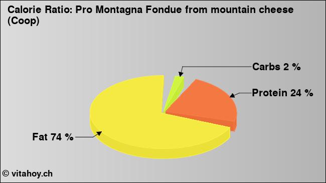 Calorie ratio: Pro Montagna Fondue from mountain cheese (Coop) (chart, nutrition data)