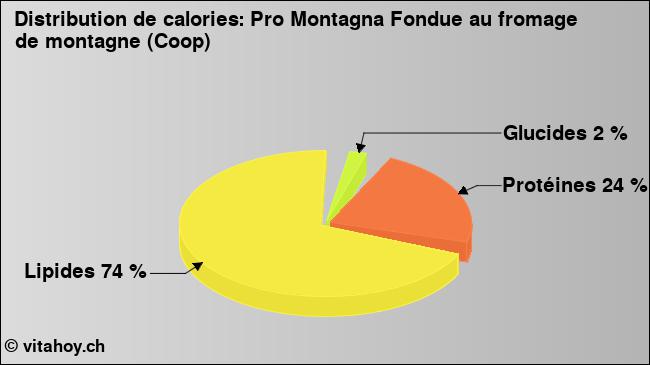 Calories: Pro Montagna Fondue au fromage de montagne (Coop) (diagramme, valeurs nutritives)