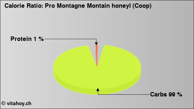 Calorie ratio: Pro Montagne Montain honeyl (Coop) (chart, nutrition data)