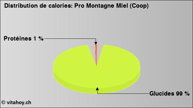 Calories: Pro Montagne Miel (Coop) (diagramme, valeurs nutritives)
