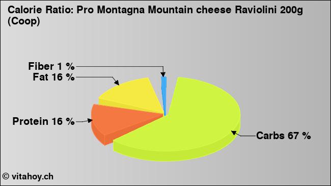 Calorie ratio: Pro Montagna Mountain cheese Raviolini 200g (Coop) (chart, nutrition data)
