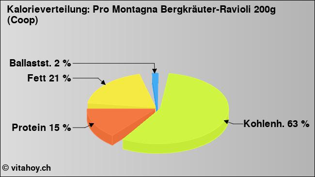 Kalorienverteilung: Pro Montagna Bergkräuter-Ravioli 200g (Coop) (Grafik, Nährwerte)