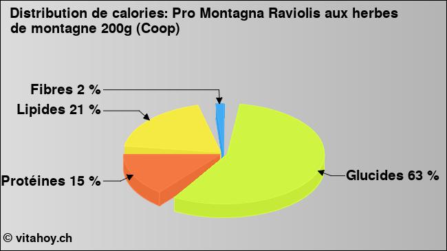 Calories: Pro Montagna Raviolis aux herbes de montagne 200g (Coop) (diagramme, valeurs nutritives)