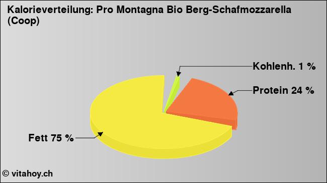 Kalorienverteilung: Pro Montagna Bio Berg-Schafmozzarella (Coop) (Grafik, Nährwerte)