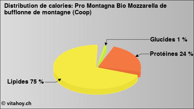 Calories: Pro Montagna Bio Mozzarella de bufflonne de montagne (Coop) (diagramme, valeurs nutritives)