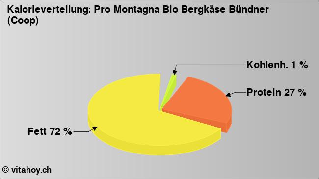 Kalorienverteilung: Pro Montagna Bio Bergkäse Bündner (Coop) (Grafik, Nährwerte)