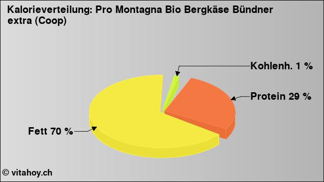 Kalorienverteilung: Pro Montagna Bio Bergkäse Bündner extra (Coop) (Grafik, Nährwerte)