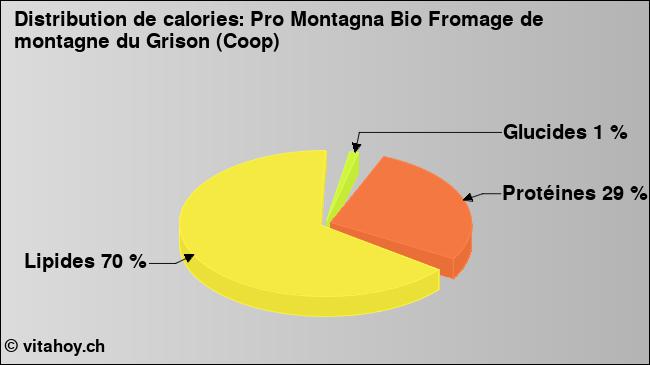 Calories: Pro Montagna Bio Fromage de montagne du Grison (Coop) (diagramme, valeurs nutritives)