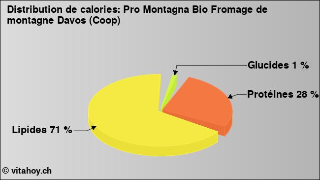 Calories: Pro Montagna Bio Fromage de montagne Davos (Coop) (diagramme, valeurs nutritives)