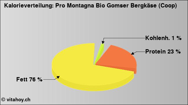 Kalorienverteilung: Pro Montagna Bio Gomser Bergkäse (Coop) (Grafik, Nährwerte)