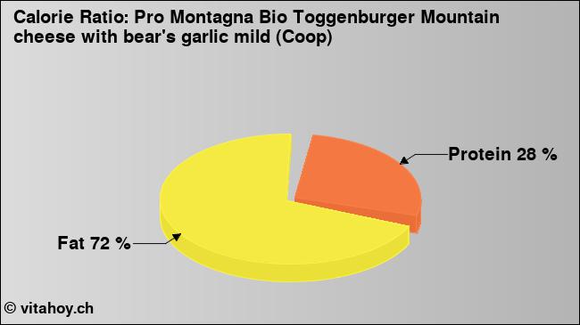 Calorie ratio: Pro Montagna Bio Toggenburger Mountain cheese with bear's garlic mild (Coop) (chart, nutrition data)