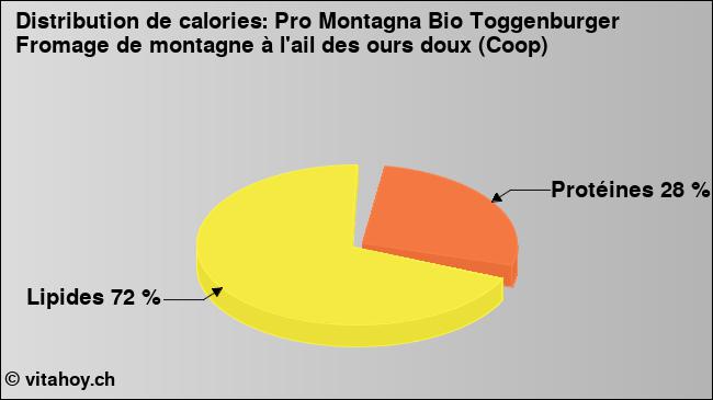 Calories: Pro Montagna Bio Toggenburger Fromage de montagne à l'ail des ours doux (Coop) (diagramme, valeurs nutritives)