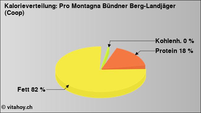 Kalorienverteilung: Pro Montagna Bündner Berg-Landjäger (Coop) (Grafik, Nährwerte)