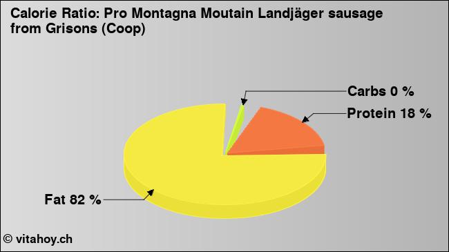 Calorie ratio: Pro Montagna Moutain Landjäger sausage from Grisons (Coop) (chart, nutrition data)
