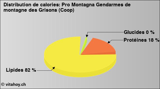 Calories: Pro Montagna Gendarmes de montagne des Grisons (Coop) (diagramme, valeurs nutritives)