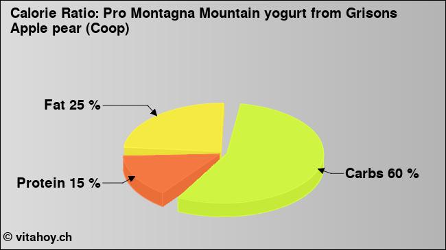 Calorie ratio: Pro Montagna Mountain yogurt from Grisons Apple pear (Coop) (chart, nutrition data)