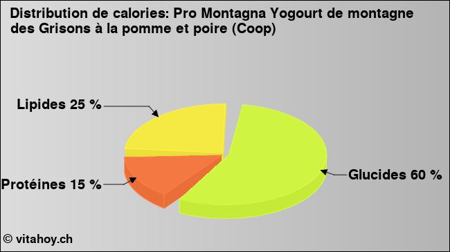 Calories: Pro Montagna Yogourt de montagne des Grisons à la pomme et poire (Coop) (diagramme, valeurs nutritives)