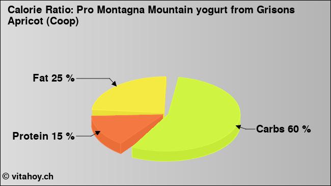 Calorie ratio: Pro Montagna Mountain yogurt from Grisons Apricot (Coop) (chart, nutrition data)