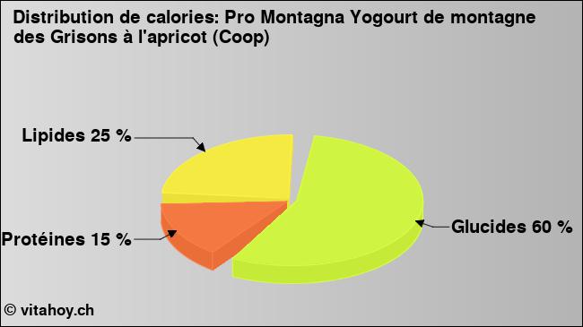 Calories: Pro Montagna Yogourt de montagne des Grisons à l'apricot (Coop) (diagramme, valeurs nutritives)