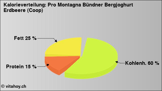 Kalorienverteilung: Pro Montagna Bündner Bergjoghurt Erdbeere (Coop) (Grafik, Nährwerte)