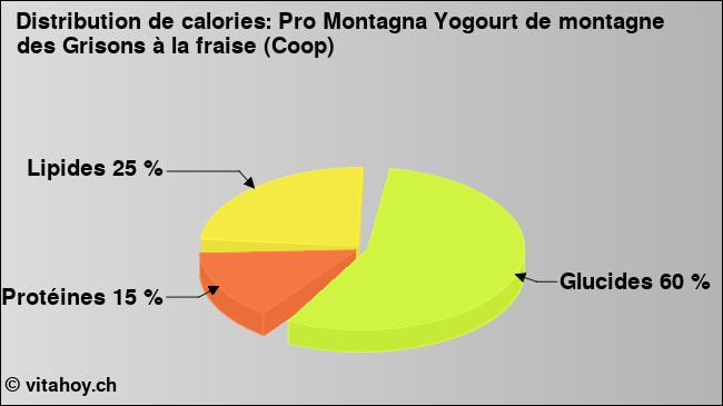 Calories: Pro Montagna Yogourt de montagne des Grisons à la fraise (Coop) (diagramme, valeurs nutritives)
