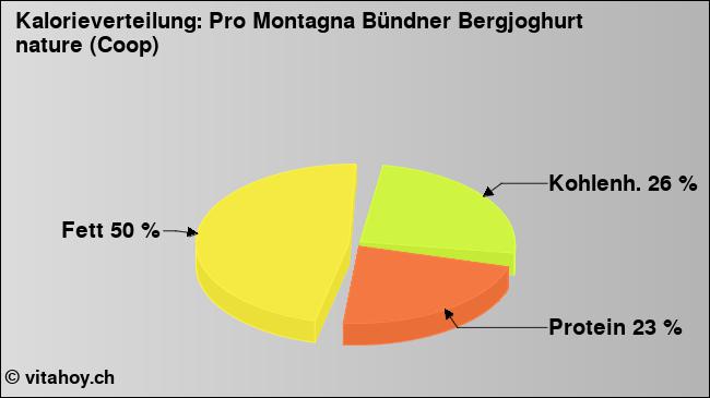 Kalorienverteilung: Pro Montagna Bündner Bergjoghurt nature (Coop) (Grafik, Nährwerte)