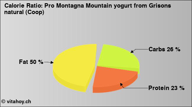 Calorie ratio: Pro Montagna Mountain yogurt from Grisons natural (Coop) (chart, nutrition data)
