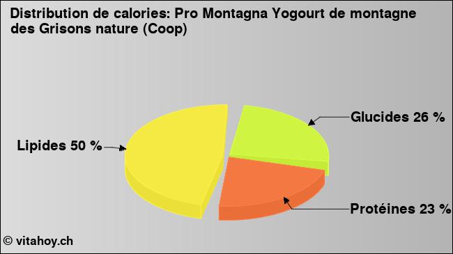 Calories: Pro Montagna Yogourt de montagne des Grisons nature (Coop) (diagramme, valeurs nutritives)