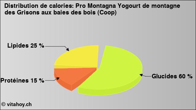 Calories: Pro Montagna Yogourt de montagne des Grisons aux baies des bois (Coop) (diagramme, valeurs nutritives)