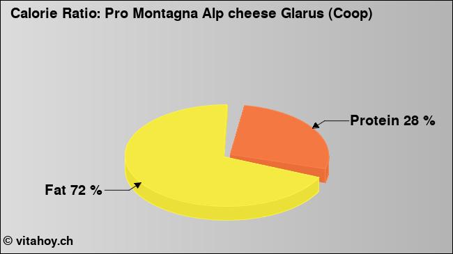 Calorie ratio: Pro Montagna Alp cheese Glarus (Coop) (chart, nutrition data)