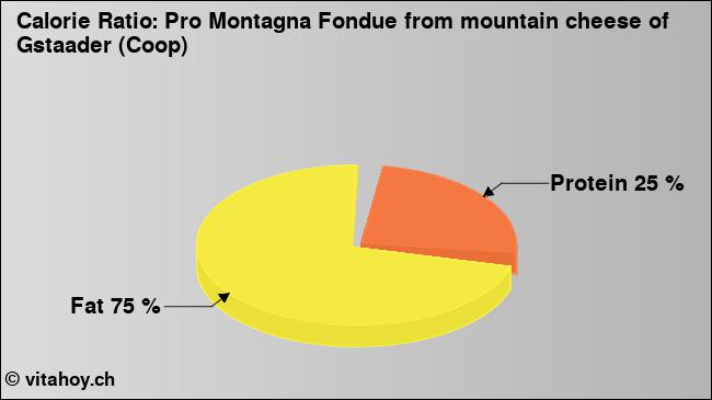 Calorie ratio: Pro Montagna Fondue from mountain cheese of Gstaader (Coop) (chart, nutrition data)