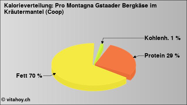 Kalorienverteilung: Pro Montagna Gstaader Bergkäse im Kräutermantel (Coop) (Grafik, Nährwerte)