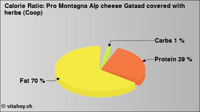 Calorie ratio: Pro Montagna Alp cheese Gstaad covered with herbs (Coop) (chart, nutrition data)
