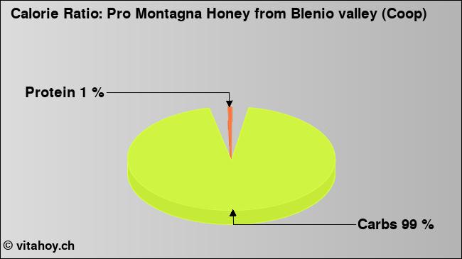 Calorie ratio: Pro Montagna Honey from Blenio valley (Coop) (chart, nutrition data)