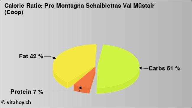 Calorie ratio: Pro Montagna Schaibiettas Val Müstair (Coop) (chart, nutrition data)