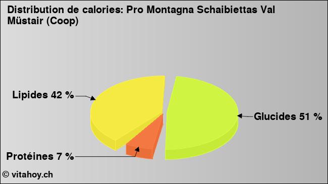 Calories: Pro Montagna Schaibiettas Val Müstair (Coop) (diagramme, valeurs nutritives)