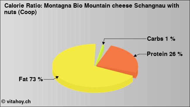 Calorie ratio: Montagna Bio Mountain cheese Schangnau with nuts (Coop) (chart, nutrition data)