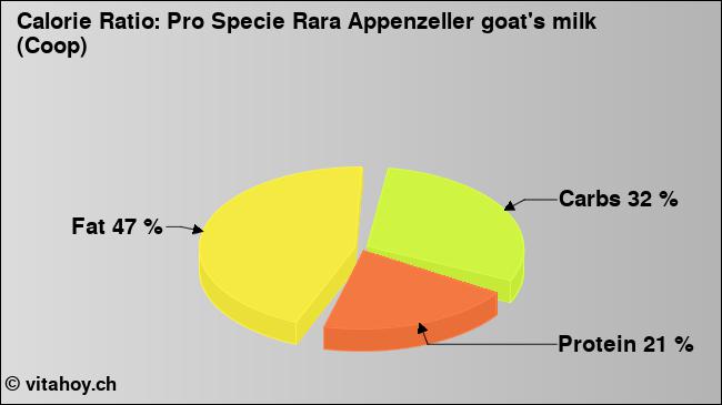 Calorie ratio: Pro Specie Rara Appenzeller goat's milk (Coop) (chart, nutrition data)