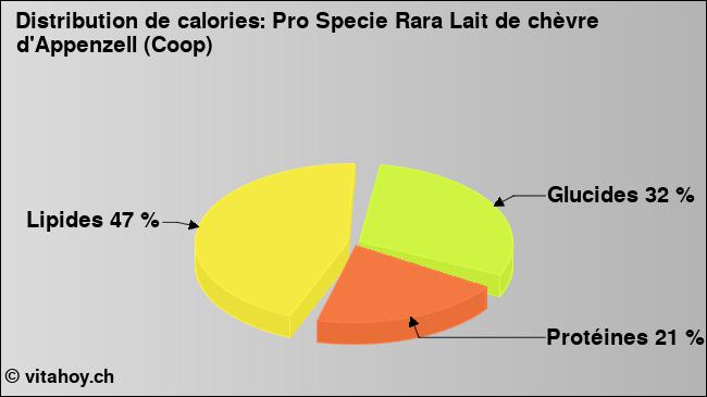 Calories: Pro Specie Rara Lait de chèvre d'Appenzell (Coop) (diagramme, valeurs nutritives)