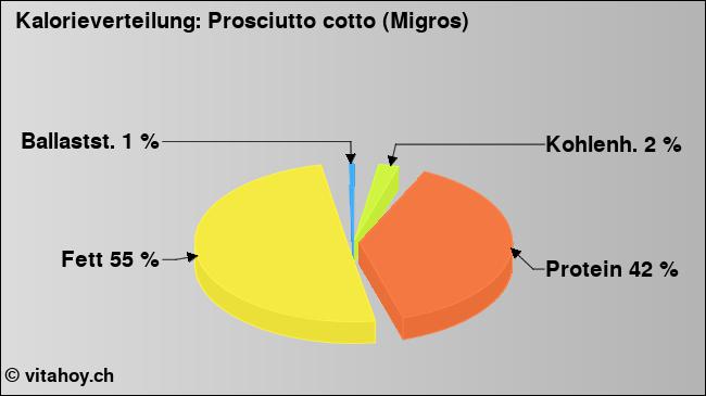 Kalorienverteilung: Prosciutto cotto (Migros) (Grafik, Nährwerte)