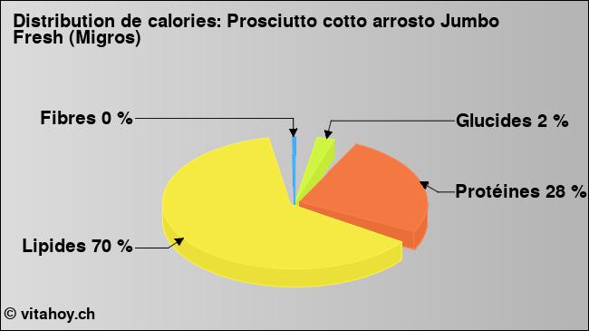 Calories: Prosciutto cotto arrosto Jumbo Fresh (Migros) (diagramme, valeurs nutritives)