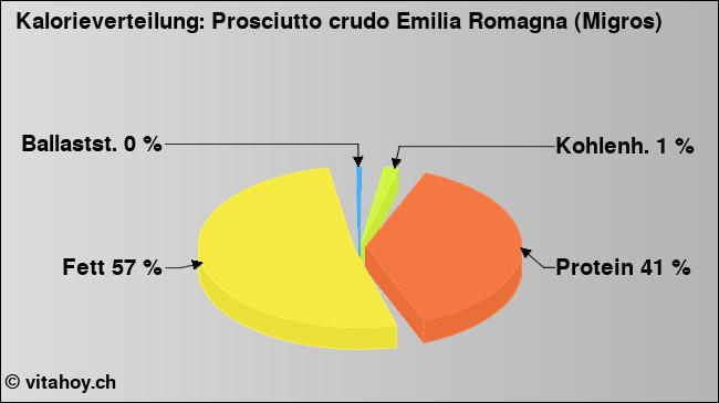 Kalorienverteilung: Prosciutto crudo Emilia Romagna (Migros) (Grafik, Nährwerte)