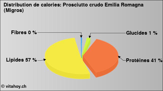 Calories: Prosciutto crudo Emilia Romagna (Migros) (diagramme, valeurs nutritives)