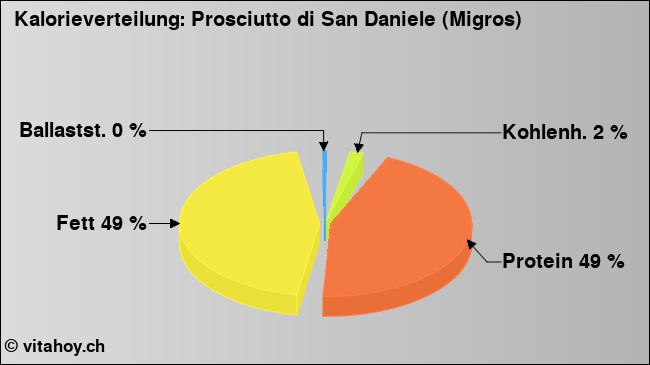 Kalorienverteilung: Prosciutto di San Daniele (Migros) (Grafik, Nährwerte)