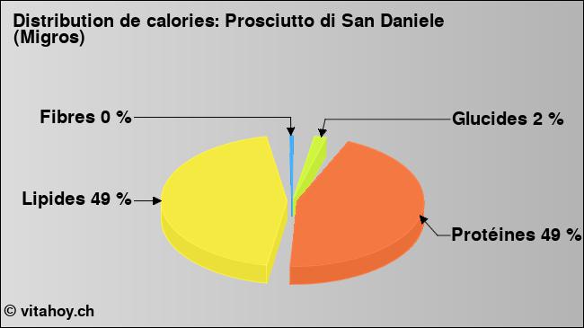 Calories: Prosciutto di San Daniele (Migros) (diagramme, valeurs nutritives)