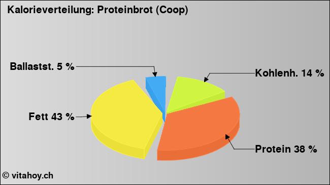 Kalorienverteilung: Proteinbrot (Coop) (Grafik, Nährwerte)
