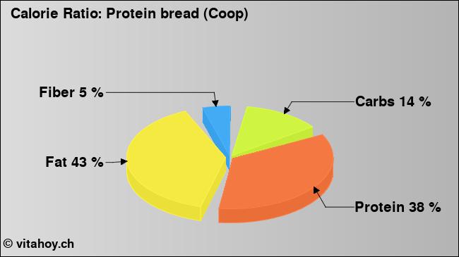 Calorie ratio: Protein bread (Coop) (chart, nutrition data)