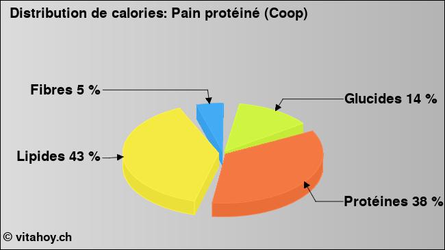 Calories: Pain protéiné (Coop) (diagramme, valeurs nutritives)